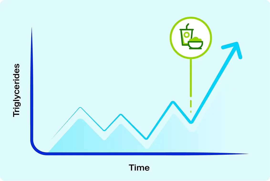 Illustration of a chart showing an increase as a result of dietary fat.